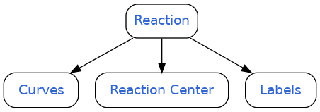digraph reaction_hierarchy {
  rankdir=TB;
  node [shape=record, style=rounded, fontname=Helvetica];

  Reaction [
    label=< <font color="#3366cc">Reaction</font> >,
    URL="reaction.html",
    tooltip="Click for more about Reaction"
  ];

  Curves [
    label=<
      <table border="0" cellborder="0" cellpadding="5">
        <tr><td><font color="#3366cc">Curves</font></td></tr>
      </table>
    >,
    shape=record,
    style=rounded,
    URL="curve.html",
    tooltip="Click for more about Curves"
  ];

  ReactionCenter [
    label=<
      <table border="0" cellborder="0" cellpadding="5">
        <tr><td><font color="#3366cc">Reaction Center</font></td></tr>
      </table>
    >,
    shape=record,
    style=rounded,
    URL="reaction_center.html",
    tooltip="Click for more about Reaction Center"
  ];

  Labels [
    label=<
      <table border="0" cellborder="0" cellpadding="5">
        <tr><td><font color="#3366cc">Labels</font></td></tr>
      </table>
    >,
    shape=record,
    style=rounded,
    URL="label.html",
    tooltip="Click for more about Labels"
  ];

  Reaction -> Curves;
  Reaction -> ReactionCenter;
  Reaction -> Labels;
}