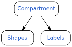 digraph compartment_hierarchy {
  rankdir=TB;
  node [shape=record, style=rounded, fontname=Helvetica];

  Compartment [
    label=< <font color="#3366cc">Compartment</font> >,
    URL="compartment.html",
    tooltip="Click for more about Compartment"
  ];

  Shapes [
    label=<
      <table border="0" cellborder="0" cellpadding="5">
        <tr><td><font color="#3366cc">Shapes</font></td></tr>
      </table>
    >,
    shape=record,
    style=rounded,
    URL="shape.html",
    tooltip="Click for more about Shapes"
  ];

  Labels [
    label=<
      <table border="0" cellborder="0" cellpadding="5">
        <tr><td><font color="#3366cc">Labels</font></td></tr>
      </table>
    >,
    shape=record,
    style=rounded,
    URL="label.html",
    tooltip="Click for more about Labels"
  ];

  Compartment -> Shapes;
  Compartment -> Labels;
}