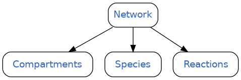 digraph sbml_network {
  rankdir=TB;
  node [shape=record, style=rounded, fontname=Helvetica];

  Network [
    label=< <font color="#3366cc">Network</font> >,
    URL="python_api_reference/network.html",
    tooltip="Click for more network details"
  ];

  Compartments [
    label=<
      <table border="0" cellborder="0" cellpadding="5">
        <tr><td><font color="#3366cc">Compartments</font></td></tr>
      </table>
    >,
    shape=record,
    style=rounded,
    URL="python_api_reference/compartment.html",
    tooltip="Click for more compartment details"
  ];

  Species [
    label=<
      <table border="0" cellborder="0" cellpadding="5">
        <tr><td><font color="#3366cc">Species</font></td></tr>
      </table>
    >,
    shape=record,
    style=rounded,
    URL="python_api_reference/species.html",
    tooltip="Click for more species details"
  ];

  Reactions [
    label=<
      <table border="0" cellborder="0" cellpadding="5">
        <tr><td><font color="#3366cc">Reactions</font></td></tr>
      </table>
    >,
    shape=record,
    style=rounded,
    URL="python_api_reference/reaction.html",
    tooltip="Click for more reaction details"
  ];

  Network -> Compartments;
  Network -> Species;
  Network -> Reactions;
}