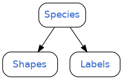 digraph species_hierarchy {
  rankdir=TB;
  node [shape=record, style=rounded, fontname=Helvetica];

  Species [
    label=< <font color="#3366cc">Species</font> >,
    URL="python_api_reference/species.html",
    tooltip="Click for more about Species"
  ];

  Shapes [
    label=<
      <table border="0" cellborder="0" cellpadding="5">
        <tr><td><font color="#3366cc">Shapes</font></td></tr>
      </table>
    >,
    shape=record,
    style=rounded,
    URL="python_api_reference/shape.html",
    tooltip="Click for more about Shapes"
  ];

  Labels [
    label=<
      <table border="0" cellborder="0" cellpadding="5">
        <tr><td><font color="#3366cc">Labels</font></td></tr>
      </table>
    >,
    shape=record,
    style=rounded,
    URL="python_api_reference/label.html",
    tooltip="Click for more about Labels"
  ];

  Species -> Shapes;
  Species -> Labels;
}