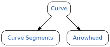 digraph curve_hierarchy {
  rankdir=TB;
  node [shape=record, style=rounded, fontname=Helvetica];

  Curve [
    label=< <font color="#3366cc">Curve</font> >,
    URL="curve.html",
    tooltip="Base Curve class"
  ];

  CurveSegments [
    label=<
      <table border="0" cellborder="0" cellpadding="5">
        <tr><td><font color="#3366cc">Curve Segments</font></td></tr>
      </table>
    >,
    shape=record,
    style=rounded,
    URL="curve_segment.html",
    tooltip="Line or Bezier segments"
  ];

  Arrowhead [
    label=<
      <table border="0" cellborder="0" cellpadding="5">
        <tr><td><font color="#3366cc">Arrowhead</font></td></tr>
      </table>
    >,
    shape=record,
    style=rounded,
    URL="arrow_head.html",
    tooltip="Optional arrowhead"
  ];

  Curve -> CurveSegments;
  Curve -> Arrowhead;
}