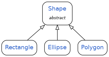 digraph shape_hierarchy {
  rankdir=BT;                      // bottom-to-top layout
  node [shape=record, style=rounded, fontname=Helvetica];

  // abstract base
  Shape [
    label=<
      <table border="0" cellborder="0" cellpadding="4">
        <tr><td><font color="#3366cc">Shape</font></td></tr>
        <tr><td><font point-size="10"><i>abstract</i></font></td></tr>
      </table>
    >,
    URL="python_api_reference/shape.html",
    tooltip="Base Shape class"
  ];

  // concrete subclasses
  Rectangle [
    label=< <font color="#3366cc">Rectangle</font> >,
    URL="python_api_reference/rectangle.html",
    tooltip="Axis-aligned rectangle"
  ];

  Ellipse [
    label=< <font color="#3366cc">Ellipse</font> >,
    URL="python_api_reference/ellipse.html",
    tooltip="Ellipse or circle"
  ];

  Polygon [
    label=< <font color="#3366cc">Polygon</font> >,
    URL="python_api_reference/polygon.html",
    tooltip="Polygonal shape"
  ];

  // UML-style inheritance: open triangle at the base class
  Rectangle -> Shape [arrowhead="empty", arrowsize=1.1];
  Ellipse   -> Shape [arrowhead="empty", arrowsize=1.1];
  Polygon   -> Shape [arrowhead="empty", arrowsize=1.1];
}